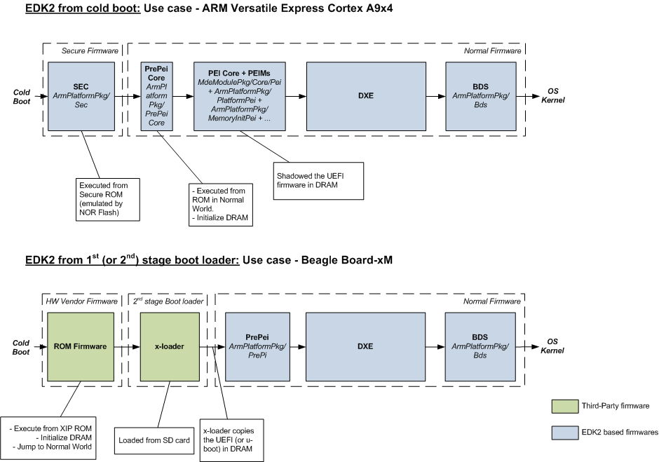 ArmPlatformPkg/Documentation/ARM-EDK2-Overview.png