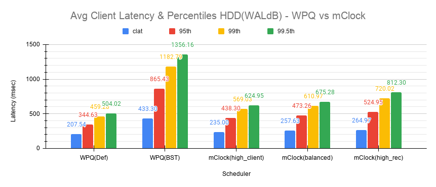 ceph/doc/images/mclock_wpq_study/Avg_Client_Latency_Percentiles_HDD_WALdB_WPQ_vs_mClock.png